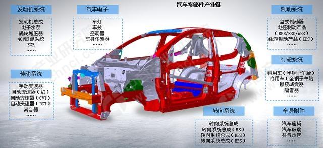 中国汽车零部件市场产业链深度分析
